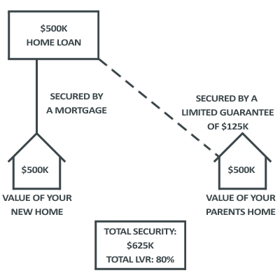 Guarantor mortgage structure Guarantor mortgage structure