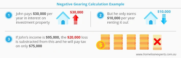 Negative gearing example with ,000 repayment and ,000 rental income per year