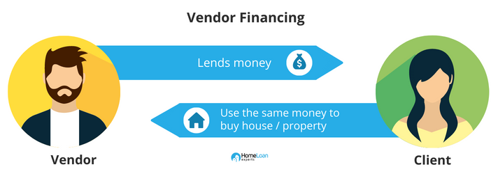 An example showing how Vendor financing works