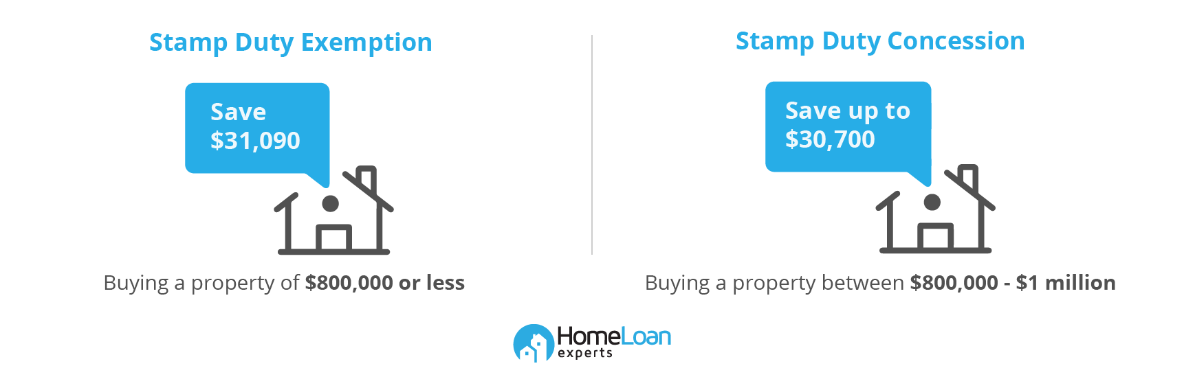 Savings from stamp duty exemption and concession for buying a property up to  million in NSW are shown side by side