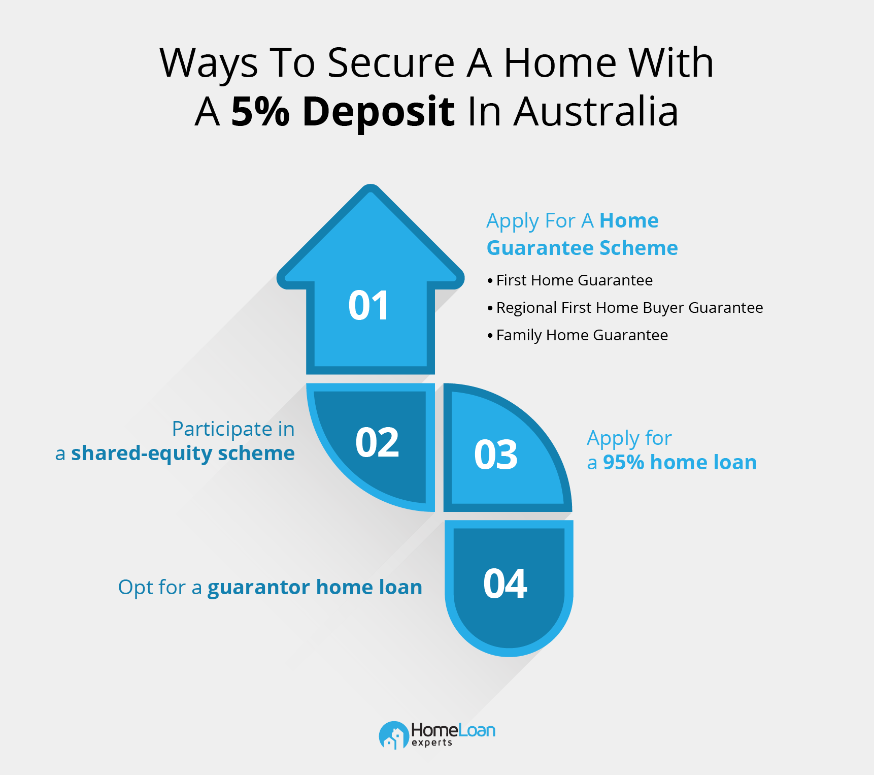 An infographic showing four ways to secure a home in Australia with a 5% deposit.