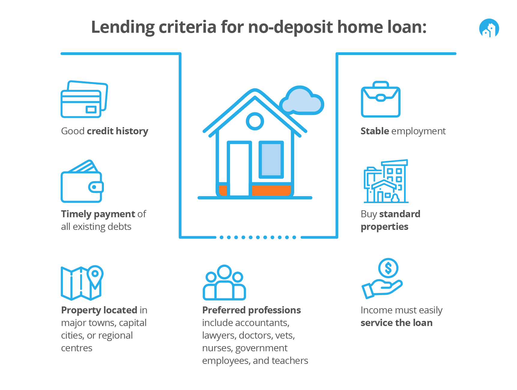 The six leading criteria to qualify for a no-deposit home loan