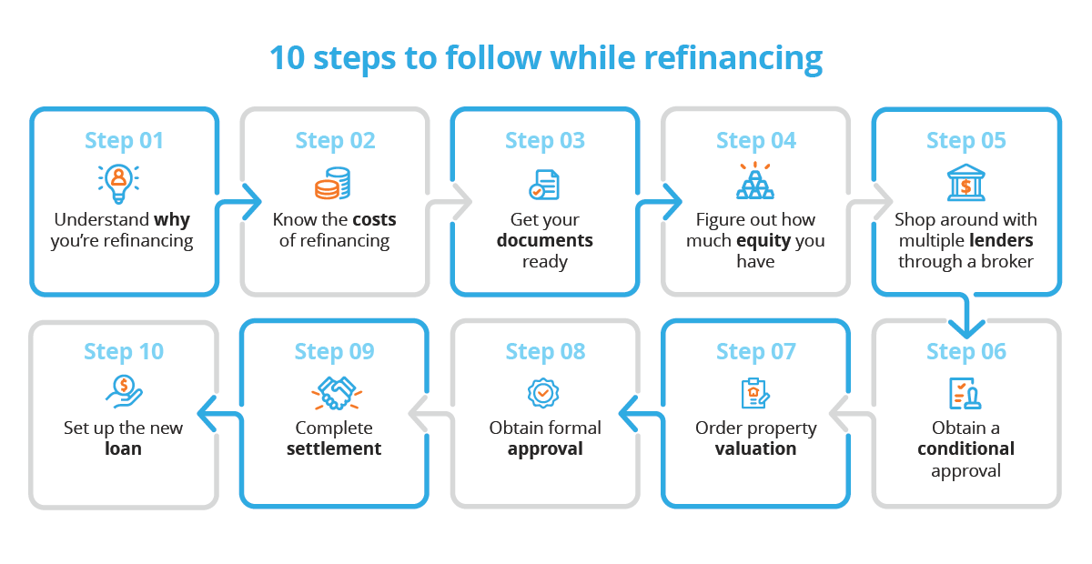 10 steps of refinance process from understanding why refinance to setting up a new loan
