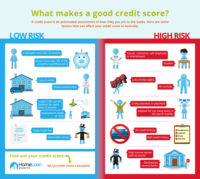 Credit score infographic