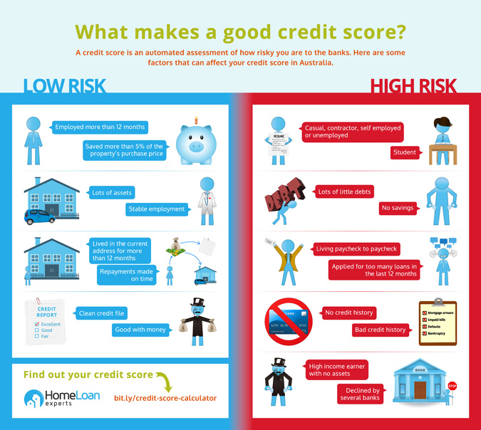 Credit Score Chart For Home Loan