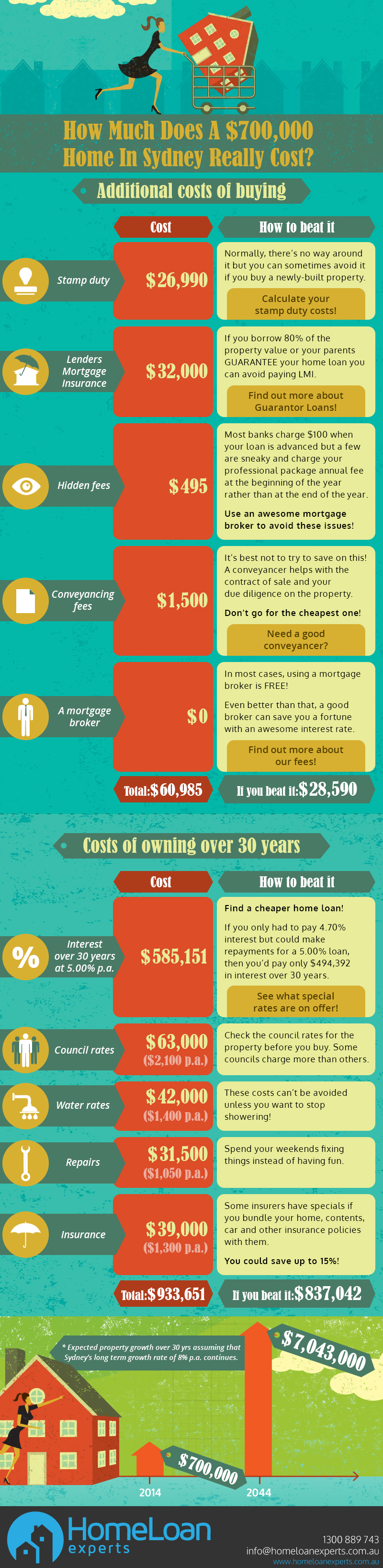 How Much Does A $700,000 Home In Sydney Really Cost infographic