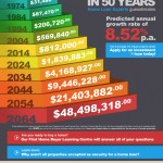 50 year Sydney property prediction infographic