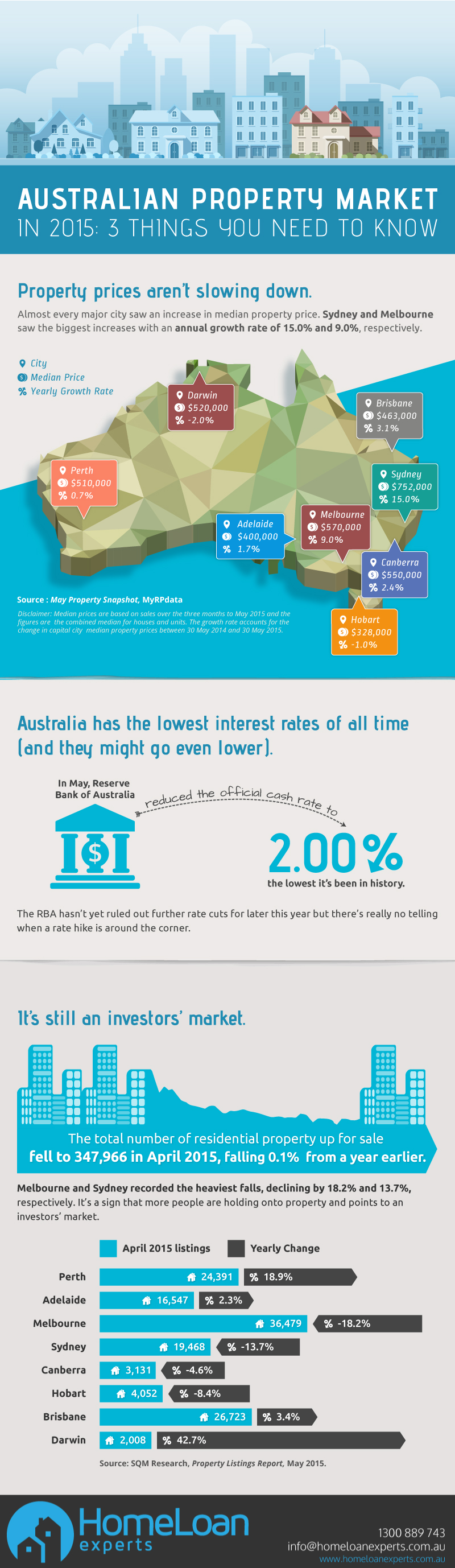 Australian property market in 2015