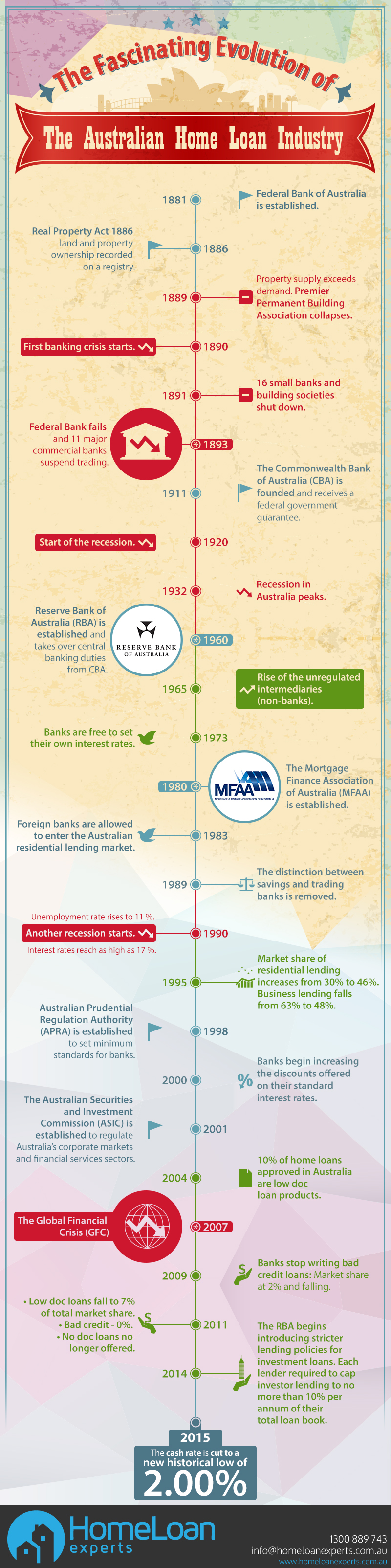 the history of the home loan