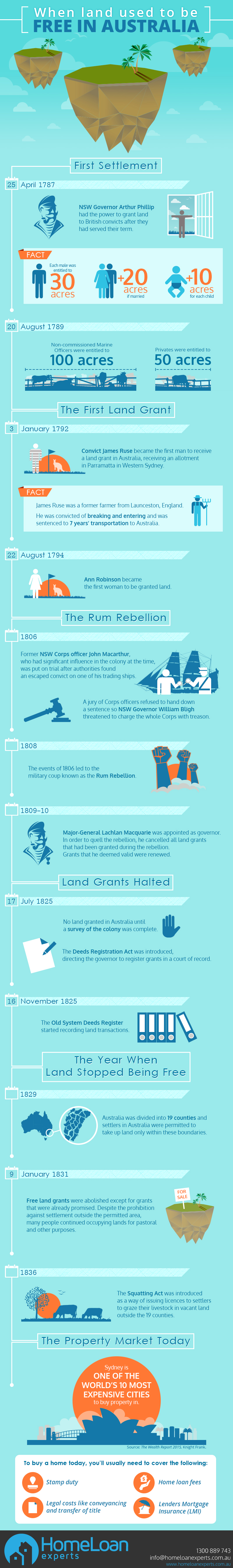 History of land grants