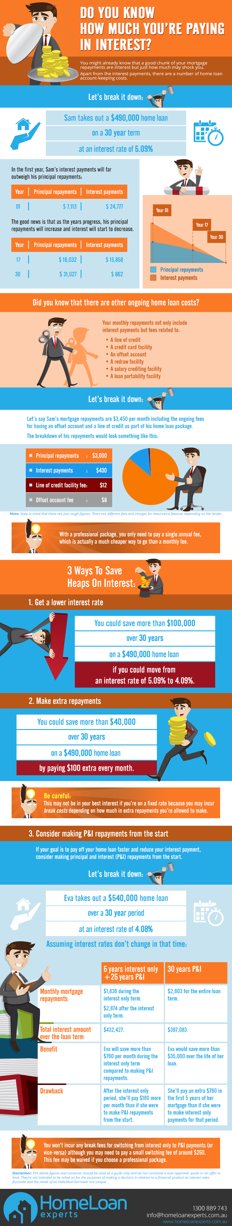 How Much Of Your Home Loan Repayments Pay Off Interest