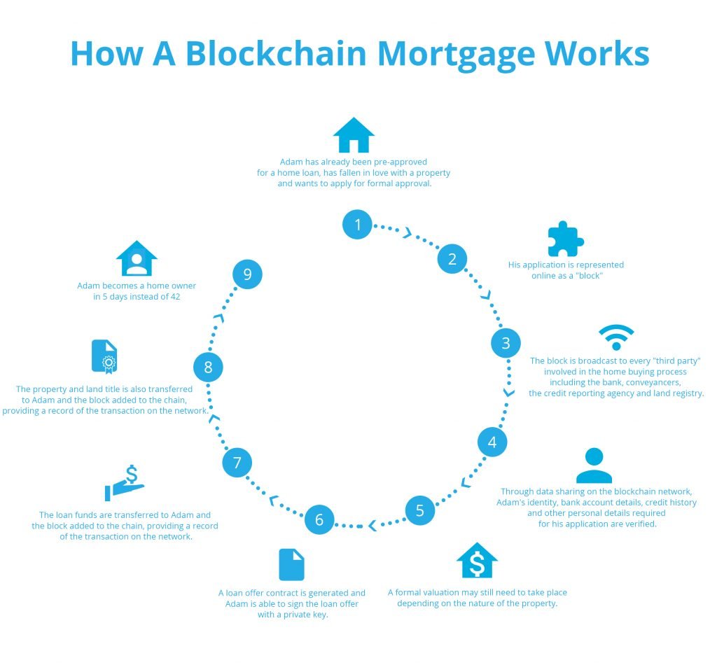 How does blockchain technology work?