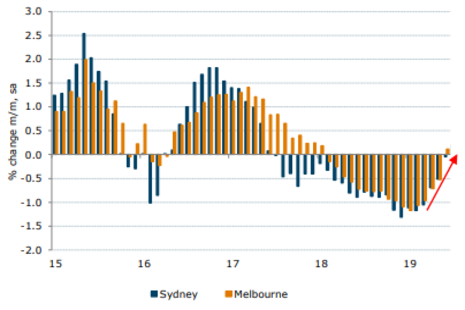 Core Logic House Price Graph