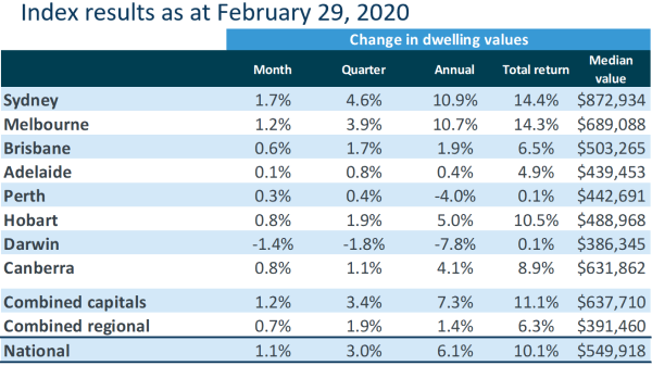 Corelogic February 2020 Home value index