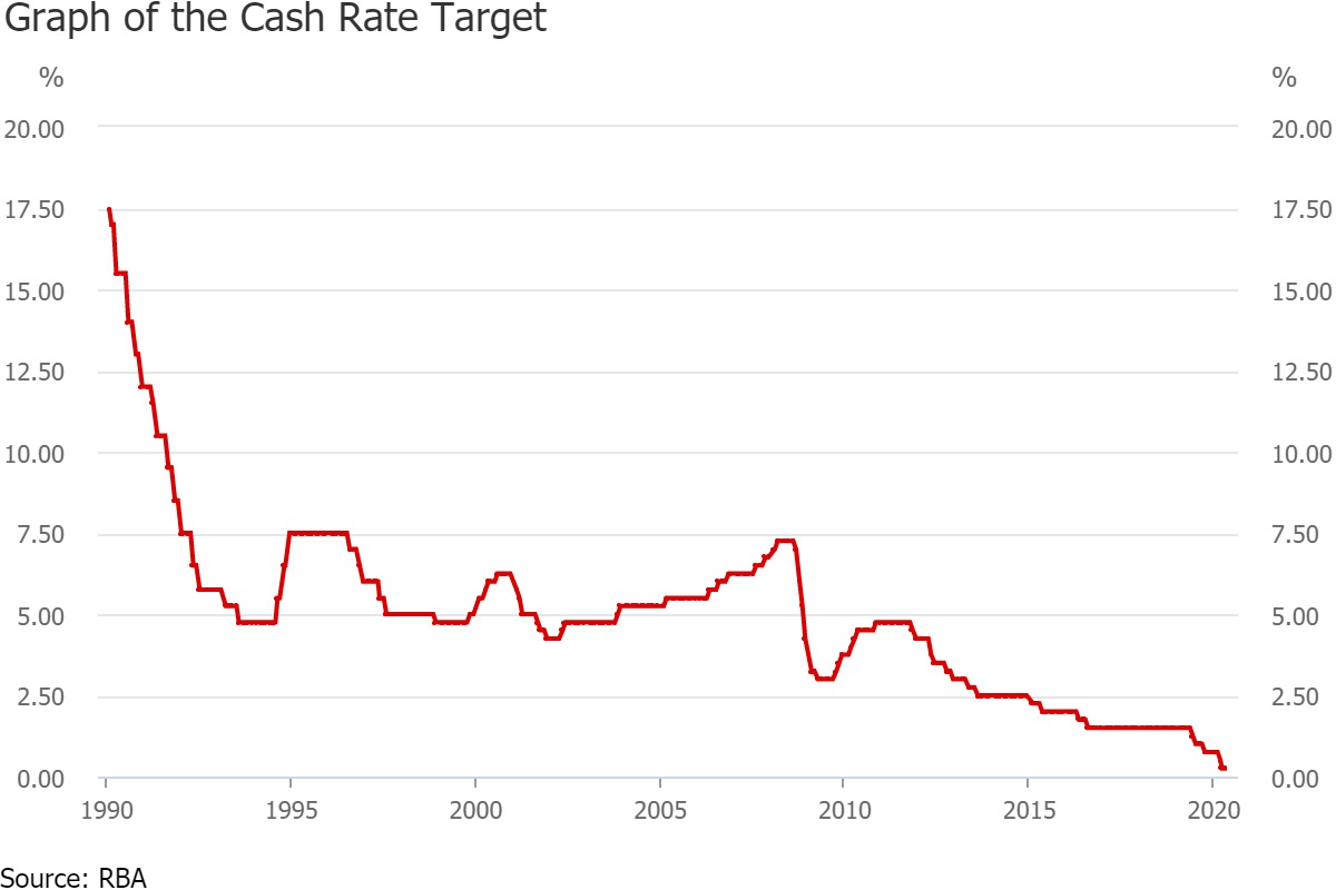 RBA cash rate target