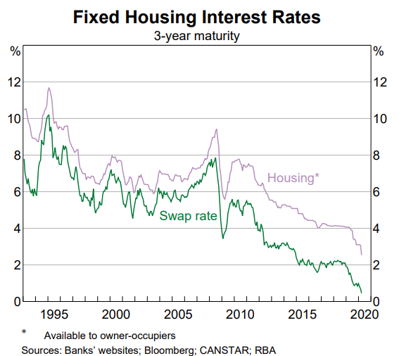 Fixed housing interest rates