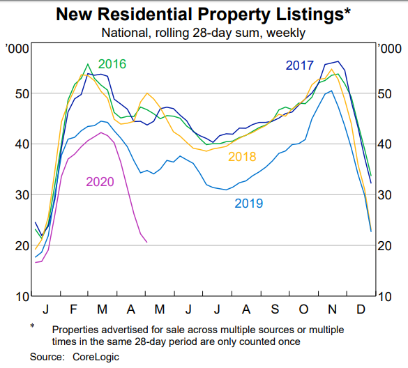 New residential property listings