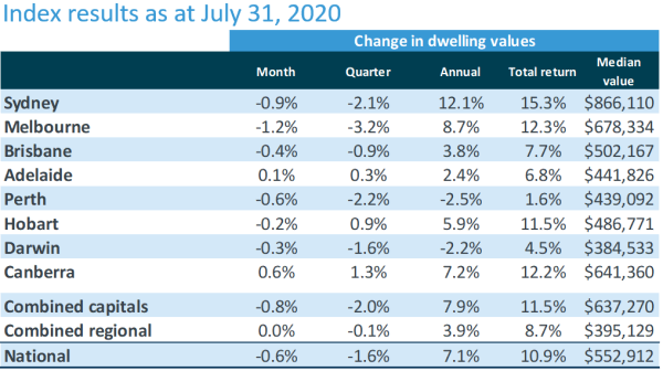 Corelogic July 2020 Home value index
