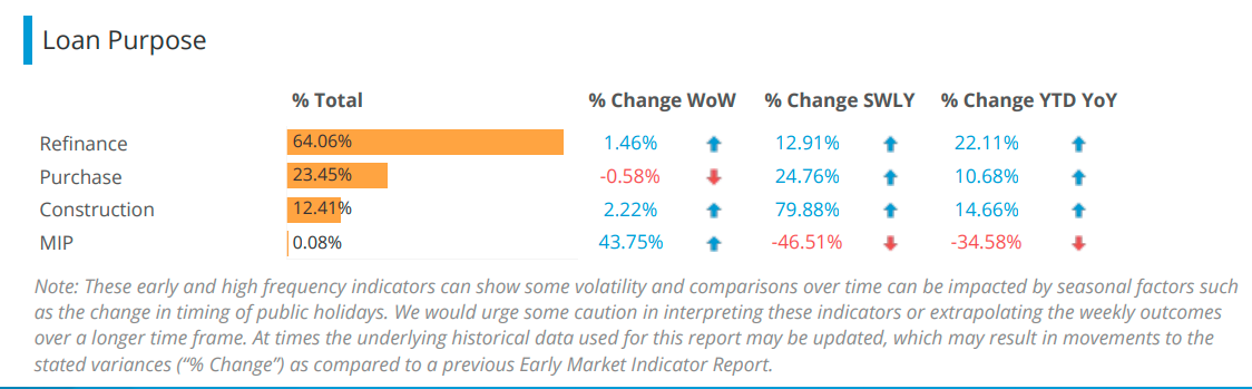 Corelogic Early Market Indicators