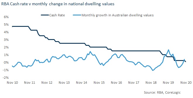 RBA cash rate and property value