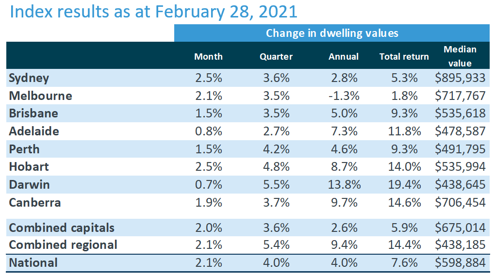 Corelogic February 2021 Home value index