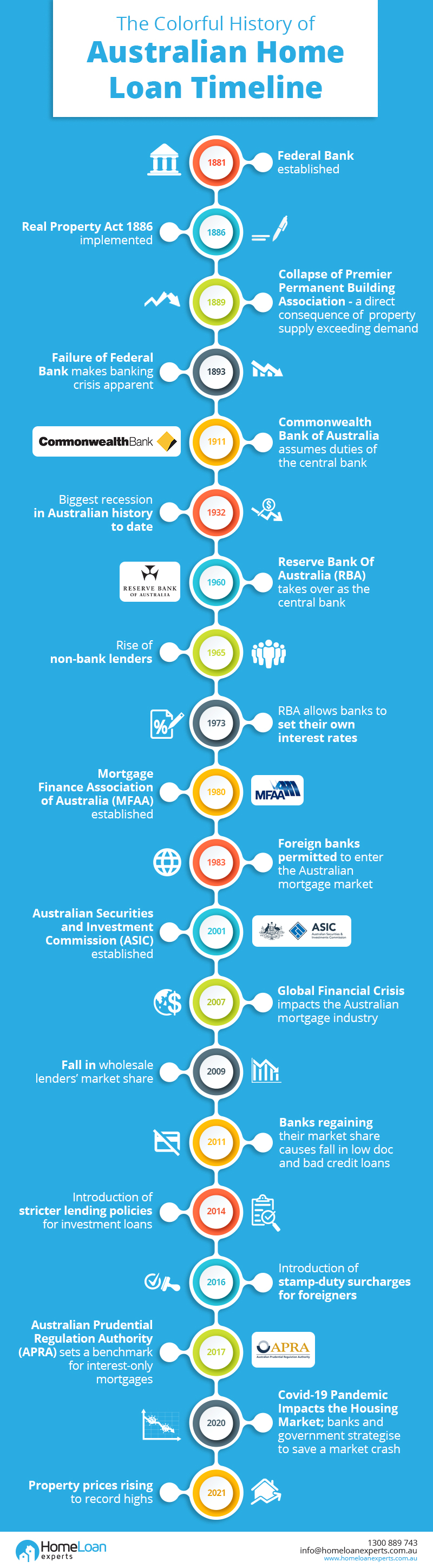 Australian Home loan timeline