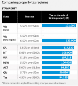 Stamp Duty Victoria—Proposed increase to affect homebuyers?