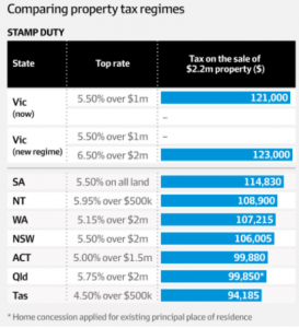 stamp duty Victoria