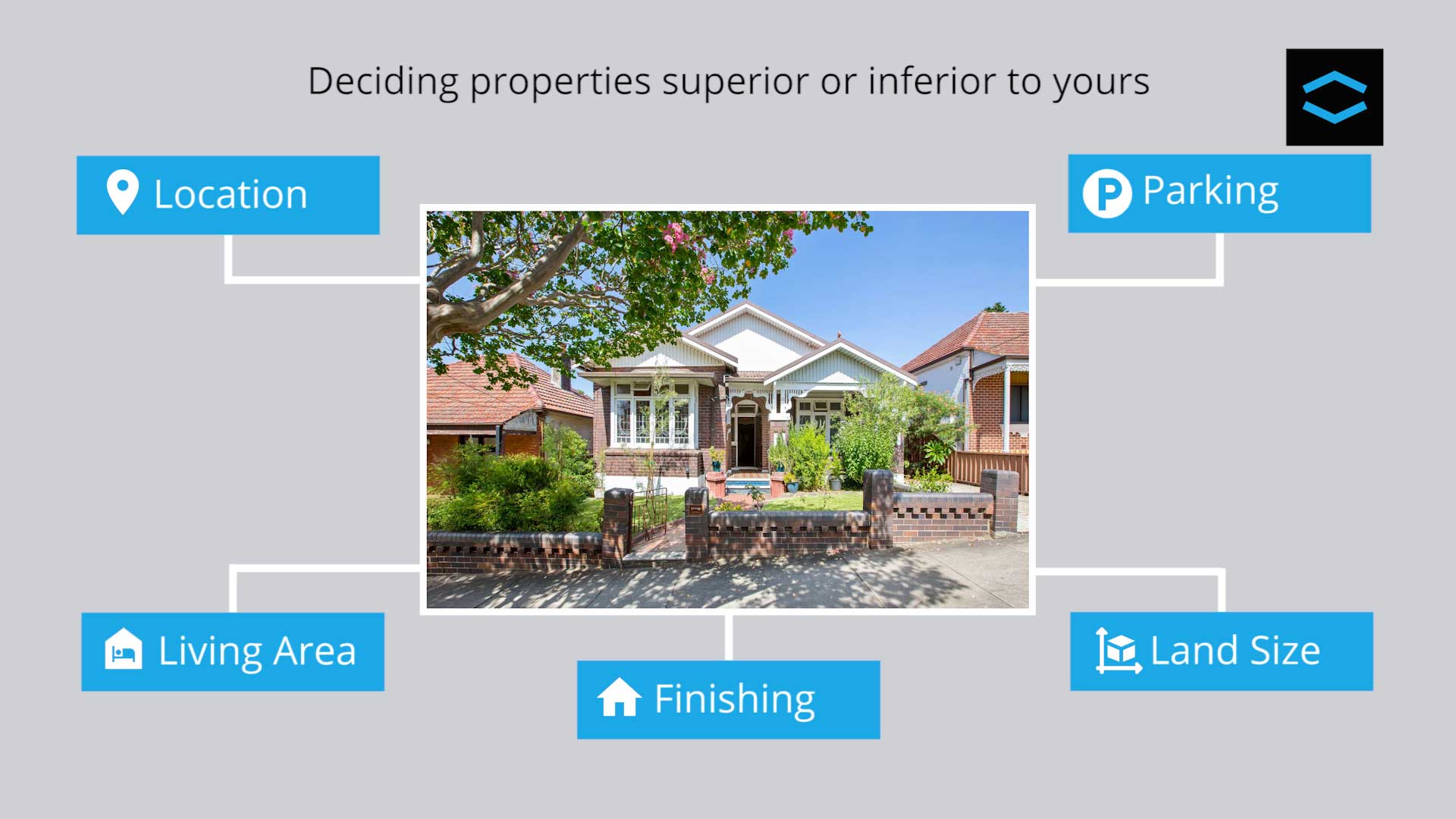 Factors to consider when determining properties superior or inferior to the one you're interested in