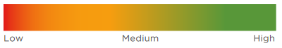 Estimated value confidence metrics