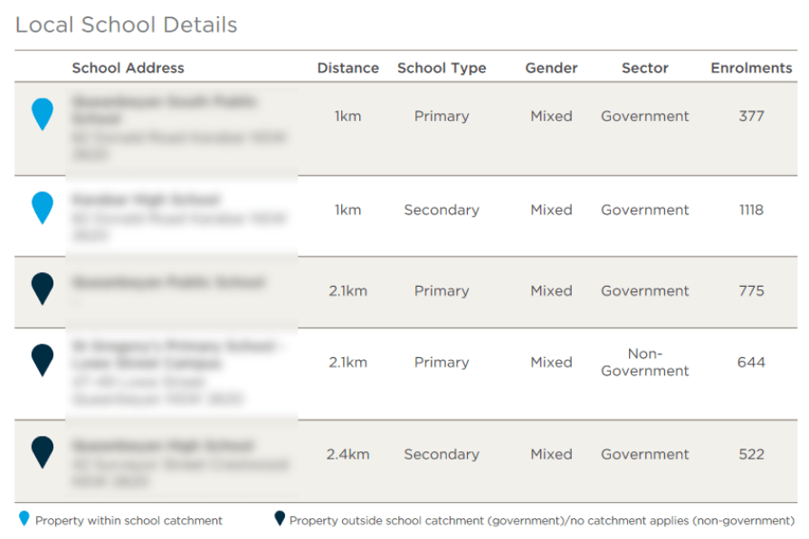 Local school details section in a property report