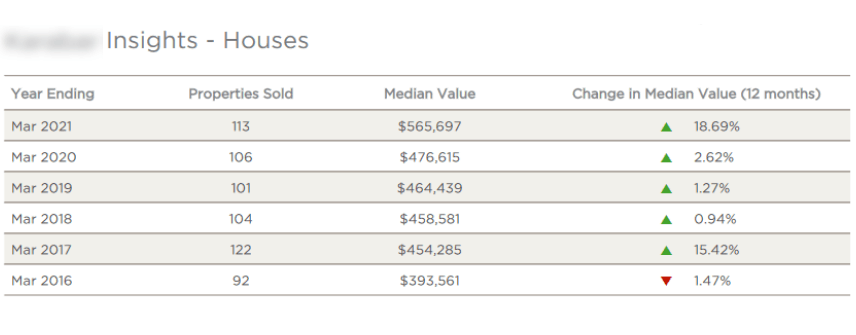 Suburb insights section in a property report