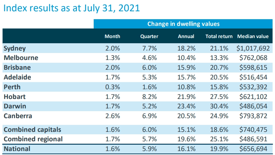 Corelogic July 2021 Home value index