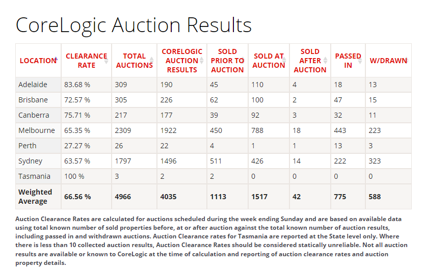 Weekly Auction Clearance Rate