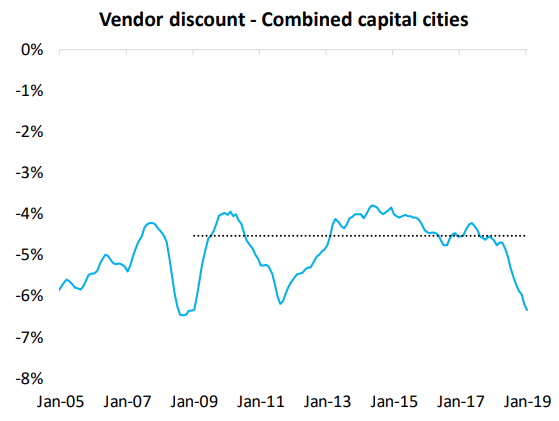 Average Vendor Discount 2021