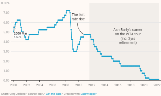 RBA cash rates 