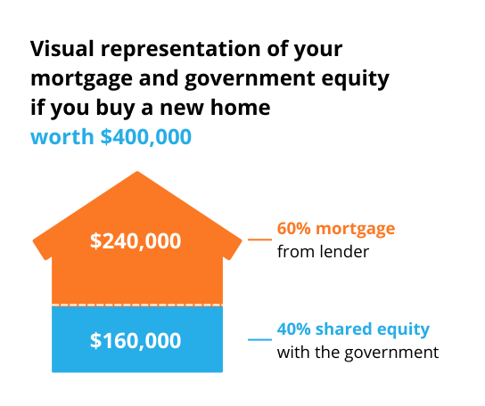 Visual representation of help to buy scheme with a real-life scenario