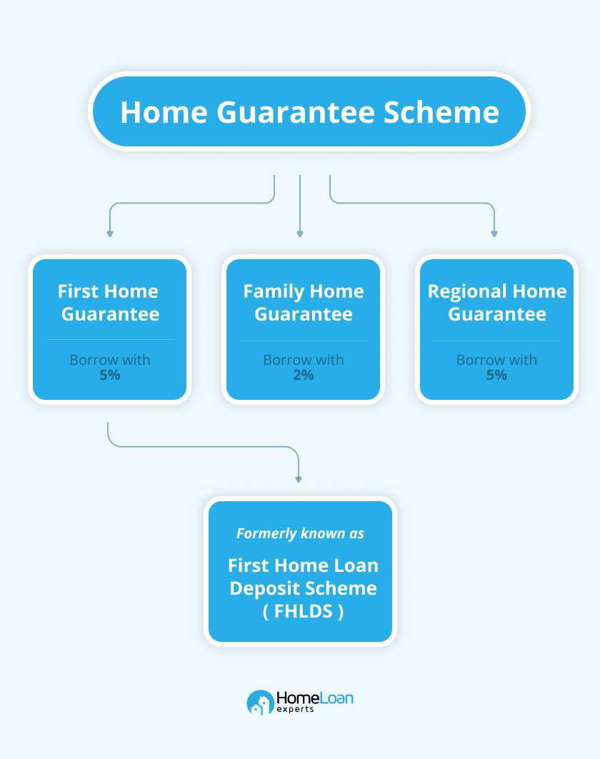 Visual representation of help to buy scheme with a real-life scenario