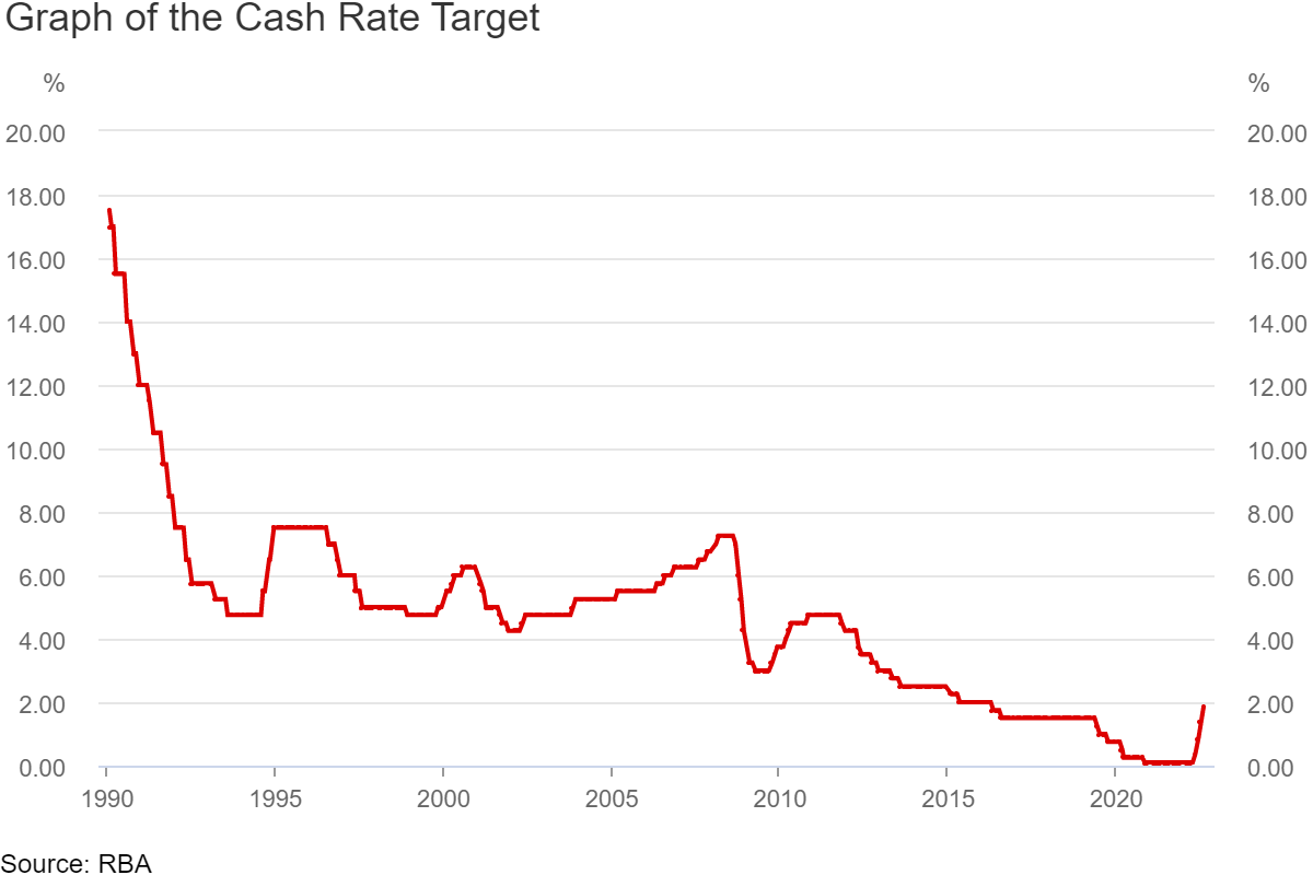 RBA Cash Rate Target August 2022
