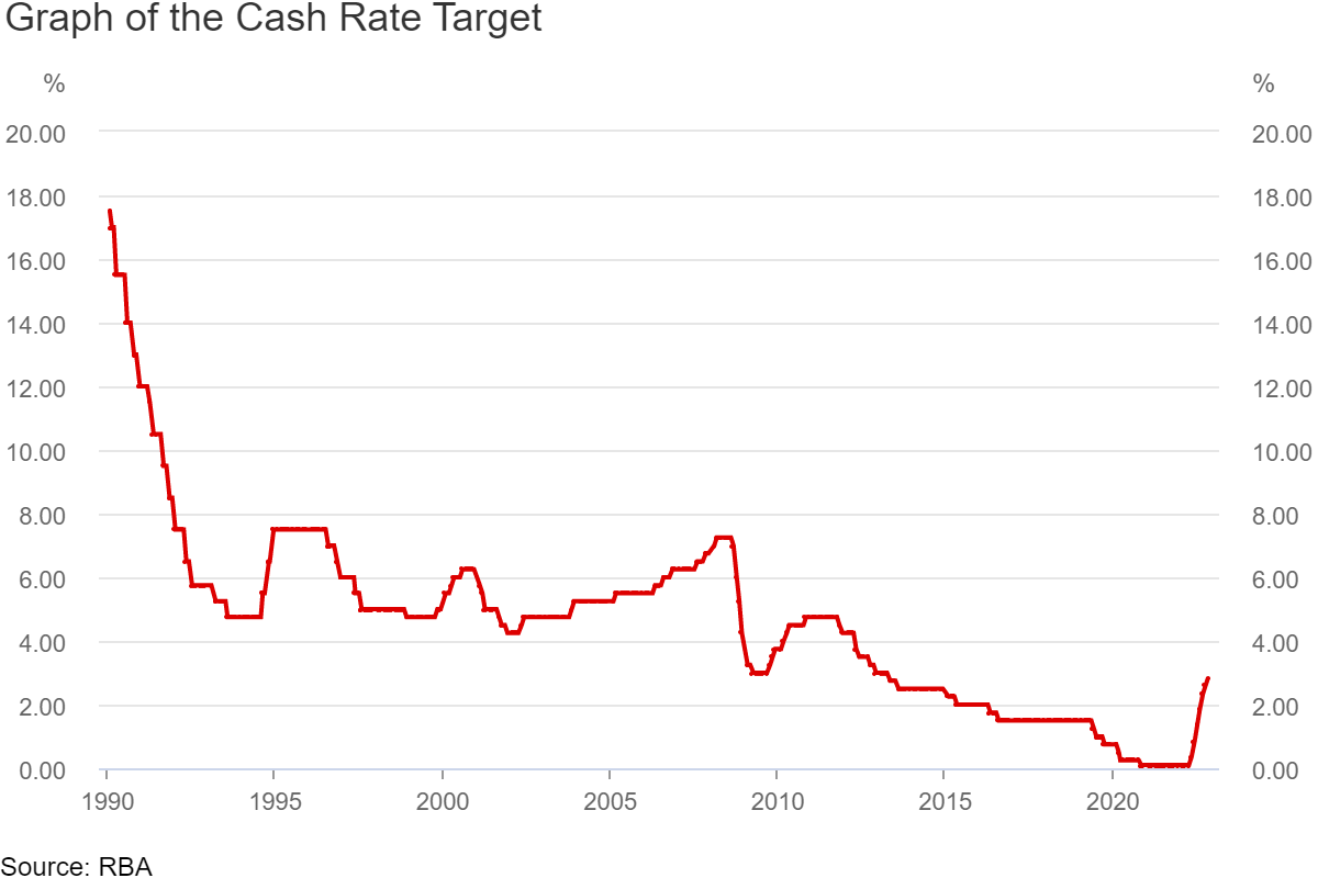 Cash Rate Decision November 2022 RBA Raises Cash Rate To 2.85