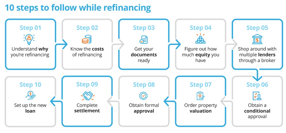 10 steps of refinance process from understanding why refinance to setting up a new loan
