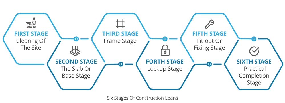 The 6 Stages Of Construction