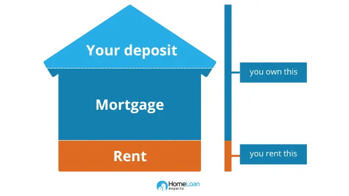 Outline of a home showing how much borrowers own which is deposit and mortgage and how much borrowers rent from investors