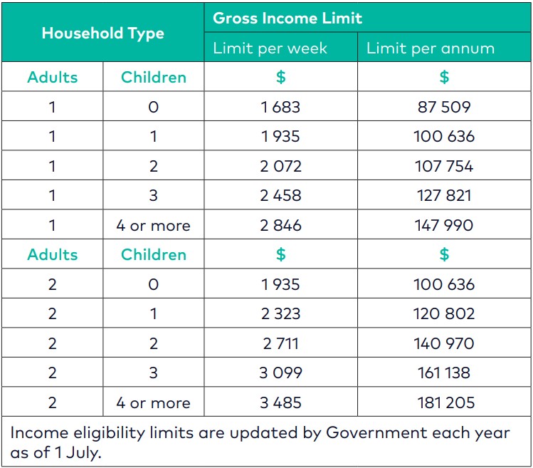 Table showing the income limit to be eligible for MyHome Tasmania. It shows the household type and what the gross income limit per week and per year for each type is
