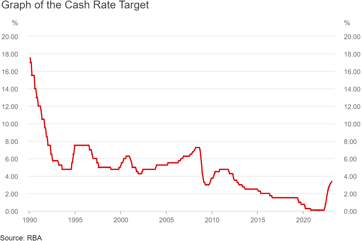 Cash Rate Decision February 2022 RBA Raises Cash Rate To 3.35
