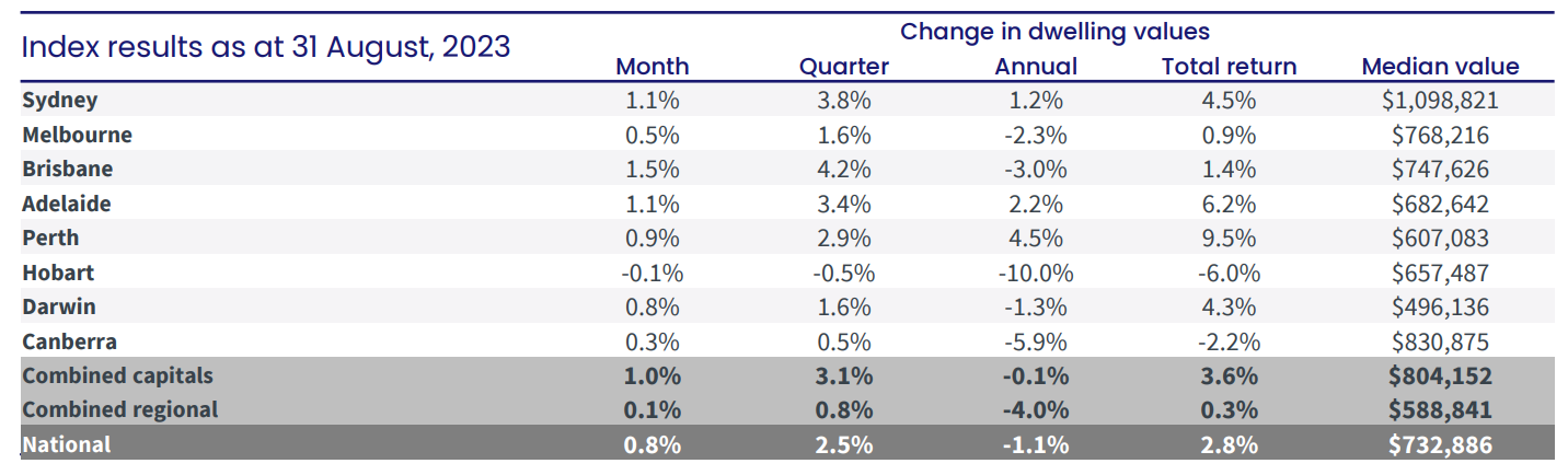 Corelogic Home Value Index August 2023