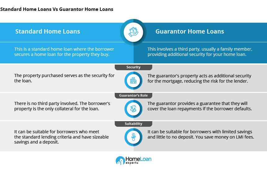 Table comparing standard and guarantor home loans