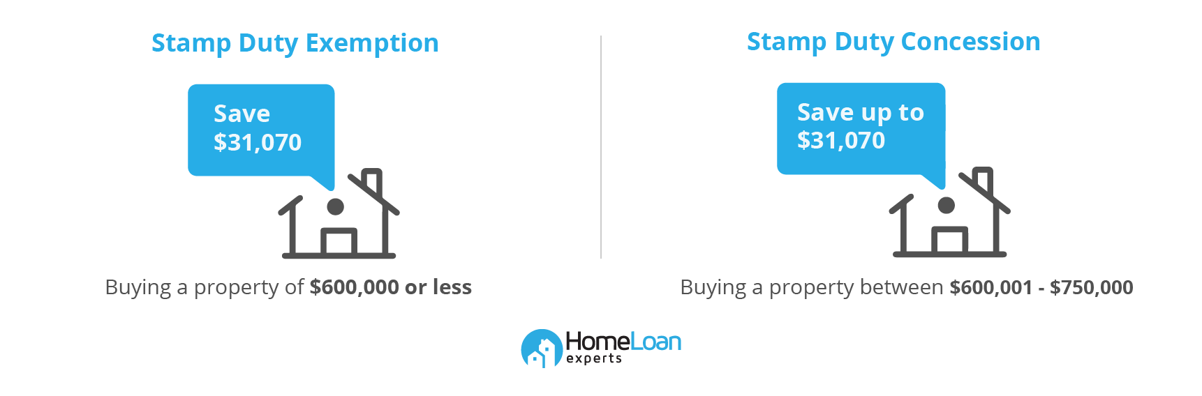 Savings from stamp duty exemption and concession for buying property up to  million in Vic are shown side by side