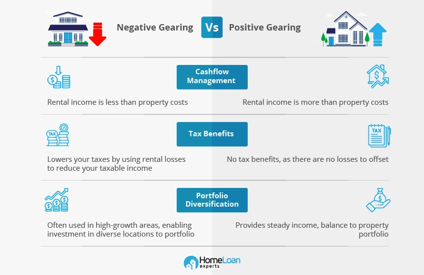  Negative gearing vs positive gearing in investment property
