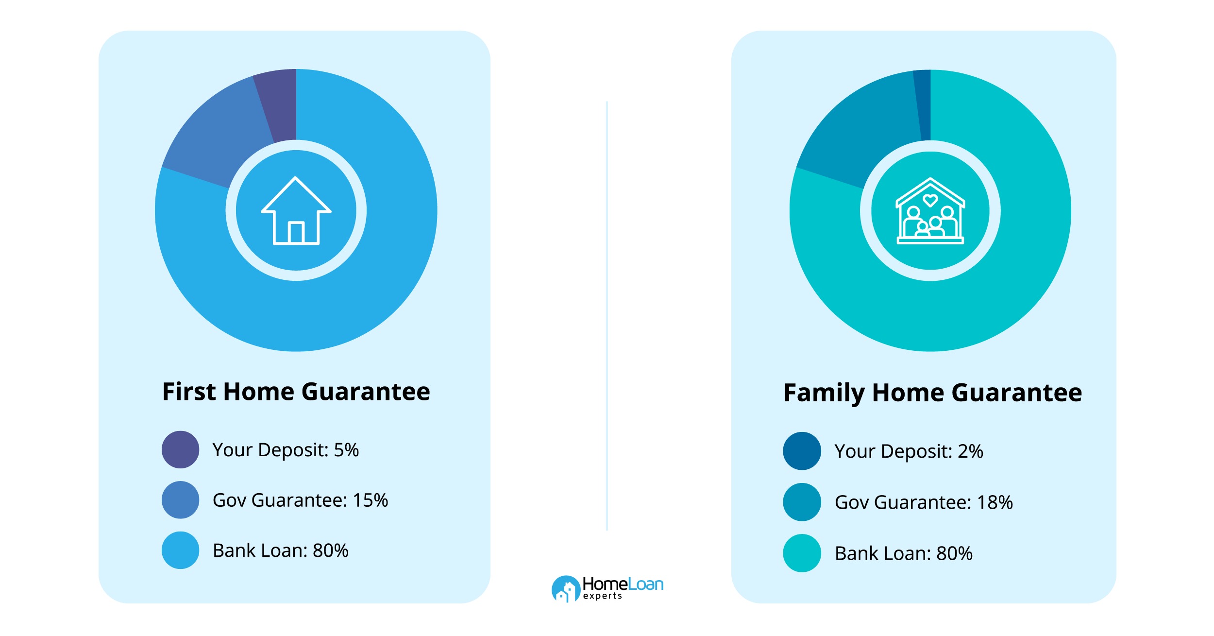 Comparison between the family home guarantee and first home guarantee scheme in terms of deposit, government guarantee and home loan